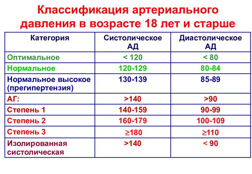 Что значат показатели артериального давления 110 на 90 и что с ними делать, а так же причины и значения пульса