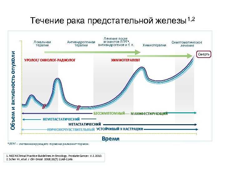 Брахитерапия предстательной железы