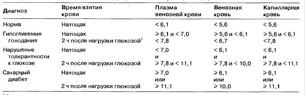 Преддиабет — причины возникновения, симптомы, контроль уровня сахара и правильное питание с меню