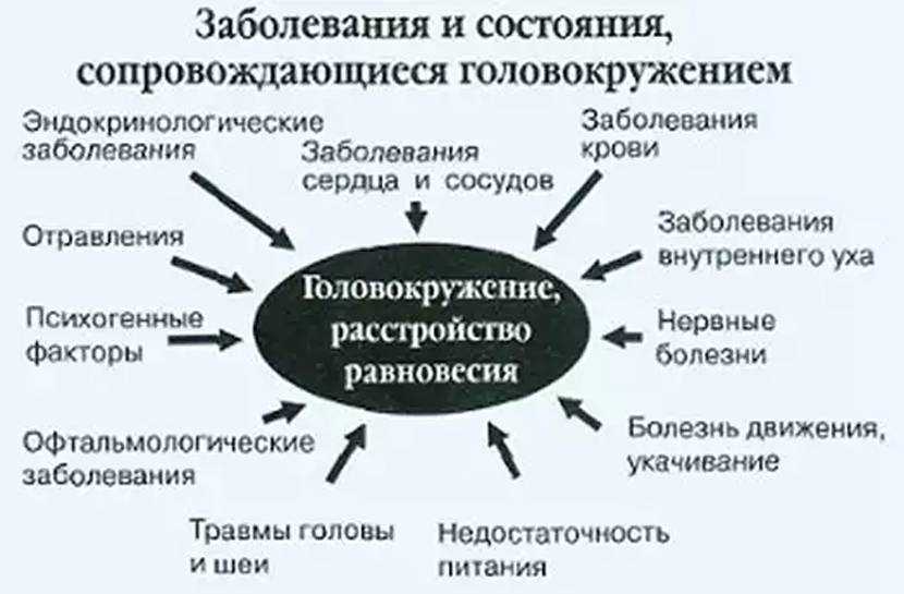 Головокружение: 22 причины почему кружится голова и что делать