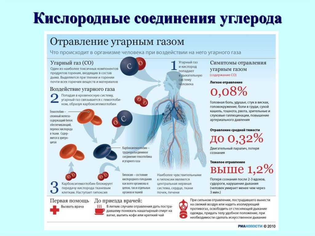 Отравление угарным газом: причины, симптомы, лечение | энтеросгель