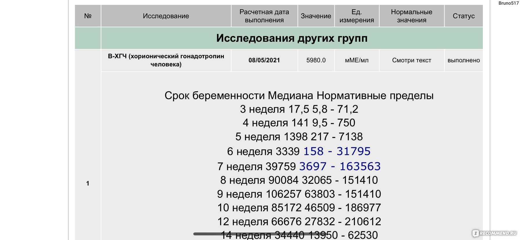 Онлайн калькулятор хгч: расшифровка анализа бета-хгч
