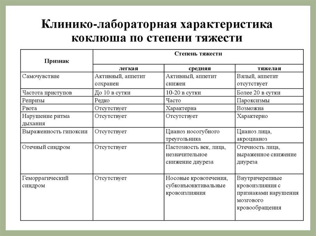 Клинические рекомендации (протокол лечения) оказания медицинской помощи детям больным коклюшем