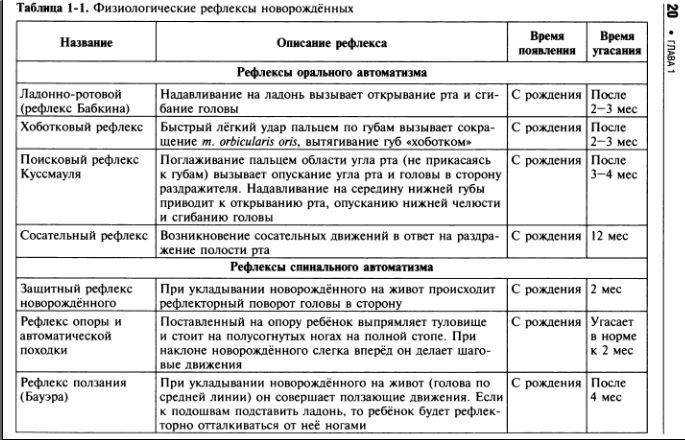 Рефлексы новорожденных детей: безусловные, условные, врожденные (слабые или отсутствие рефлексов)