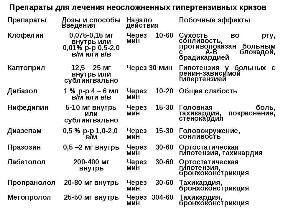 Гипотензивные препараты: классификация, показания