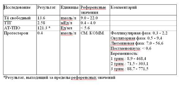 Норма тиреоглобулина после удаления щитовидной железы по поводу рака, почему повышен или понижен, анализ антител