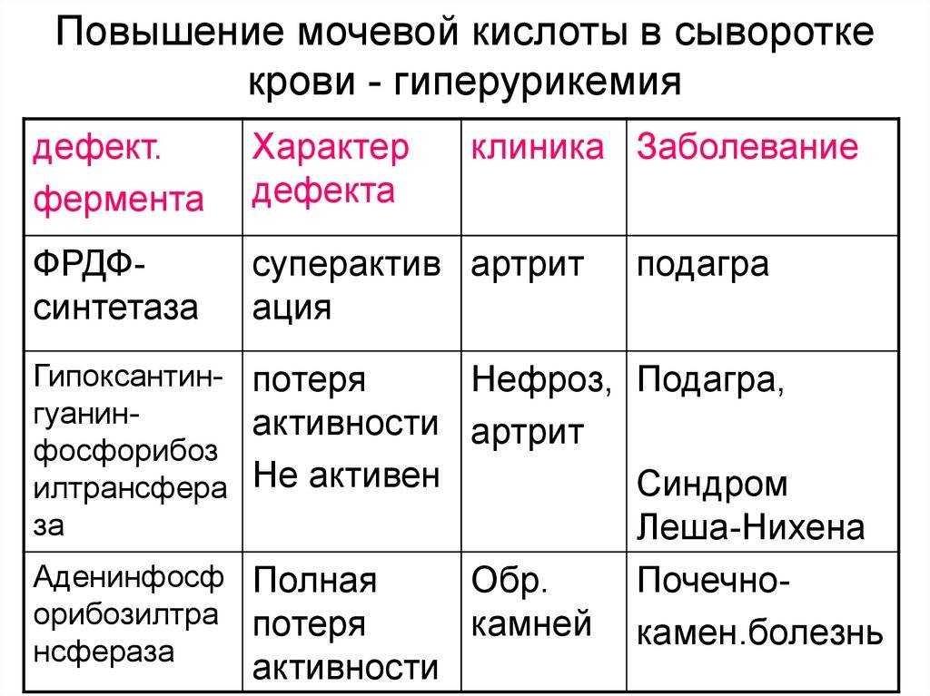 Анализы при подагре