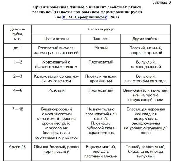 Заживление раны и оптимальный рубец  Заживление раны и оптимальный рубец  Клиническое течение и морфология заживления ран  Заживление раны — это