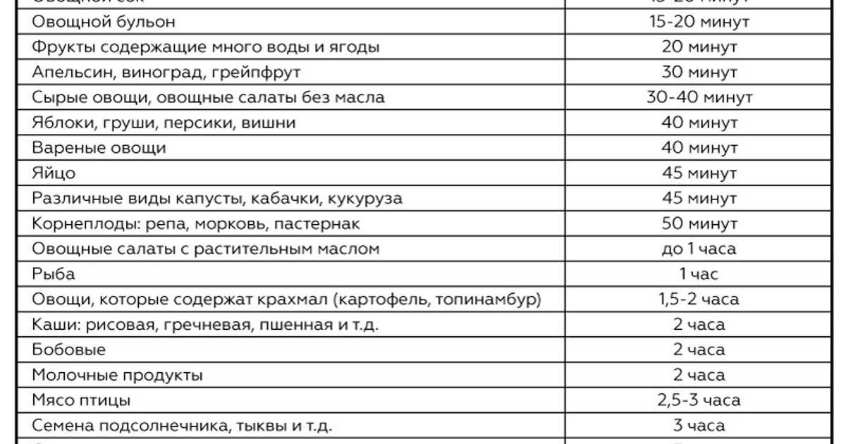 Сколько времени переваривается пища в желудке человека: таблица, как улучшить пищеварение