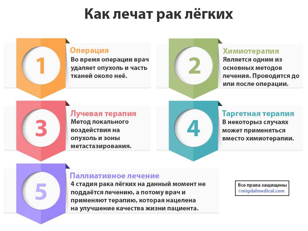 Рак легкого. онкология