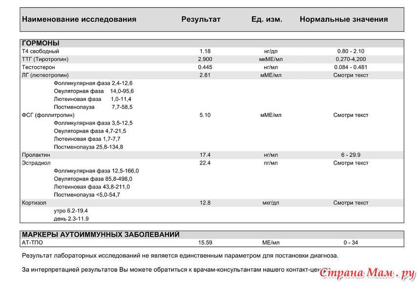 Глобулин, связывающий половые гормоны (гспг): что это, норма в анализе у мужчин и женщин, отклонения