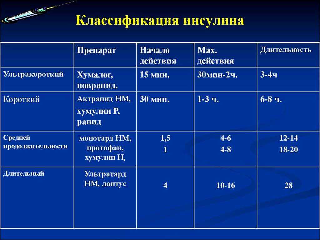 Как правильно колоть инсулин при сахарном диабете, дозировка, противопоказания, возможные побочные эффекты