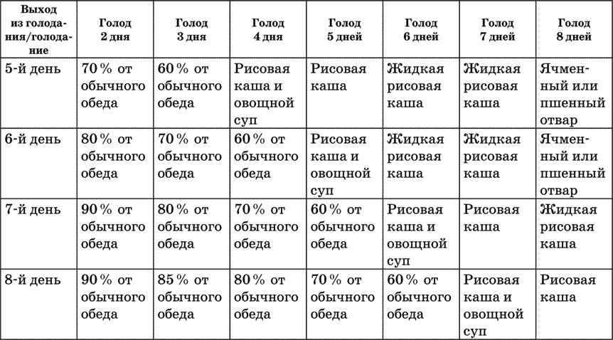 Стадии и этапы лечебного голодания по дням | fok-zdorovie.ru