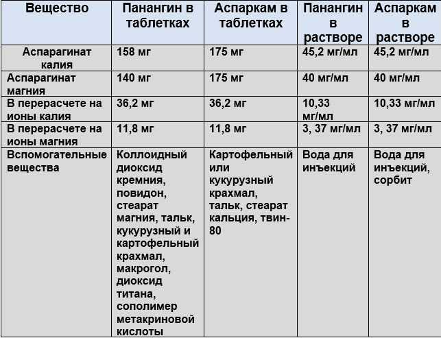 В чем отличия и что лучше панангин или аспаркам  Что лучше –  Панангин или  Аспаркам  Пациентам с различными патологиями сердца и сосудов в комплексной