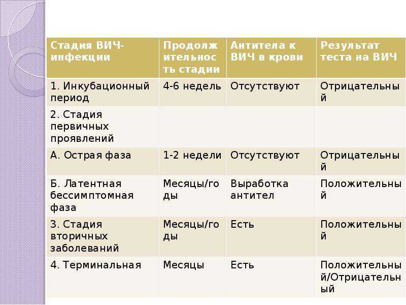 Вич и спид