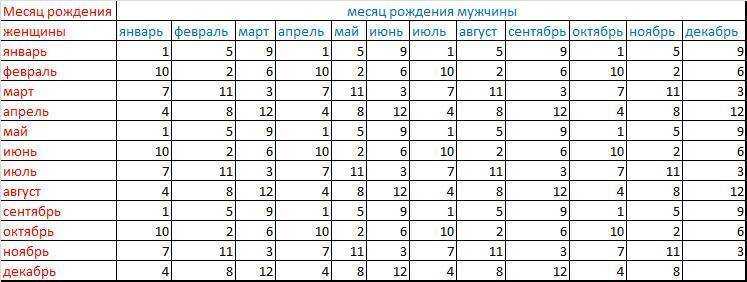Сердцебиение плода по неделям: нормы, таблица