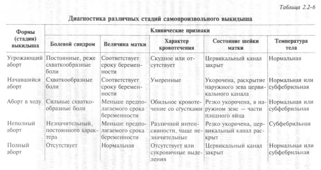 Выкидыш  Выкидыш на ранних сроках беременности: признаки, причины, последствия  Беременность – это прекрасно  Но иногда случается так, что организм сам