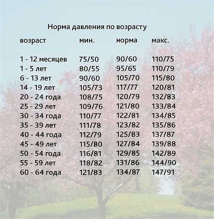 Артериальное давление 120 на 80 всегда ли это норма?