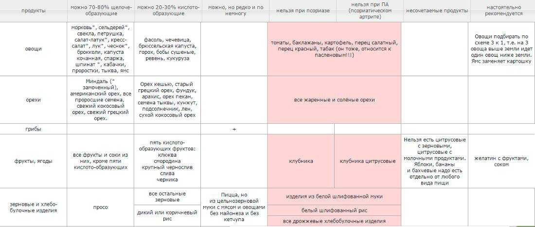 Диета при псориазе - подробная таблица продуктов, что можно и что нельзя