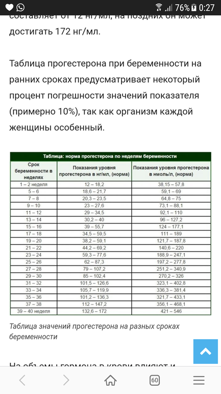 Прогестерон: норма у женщин и мужчин