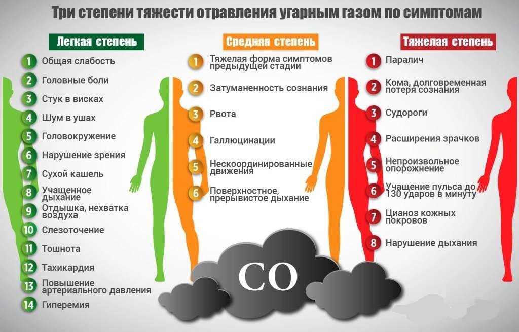 Отравление угарным газом: степени тяжести, симптомы, признаки