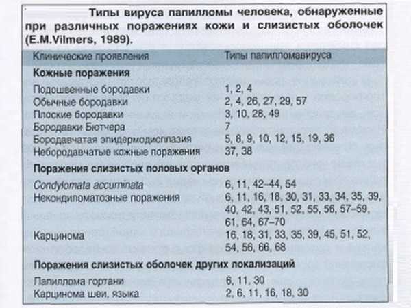 Впч 66 типа у женщин и мужчин: что это и как лечить? | pro-zdorov.ru