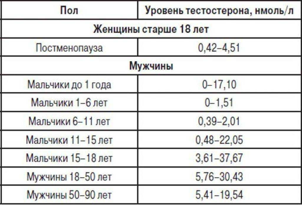Глобулин, связывающий половые гормоны у мужчин: границы нормы
