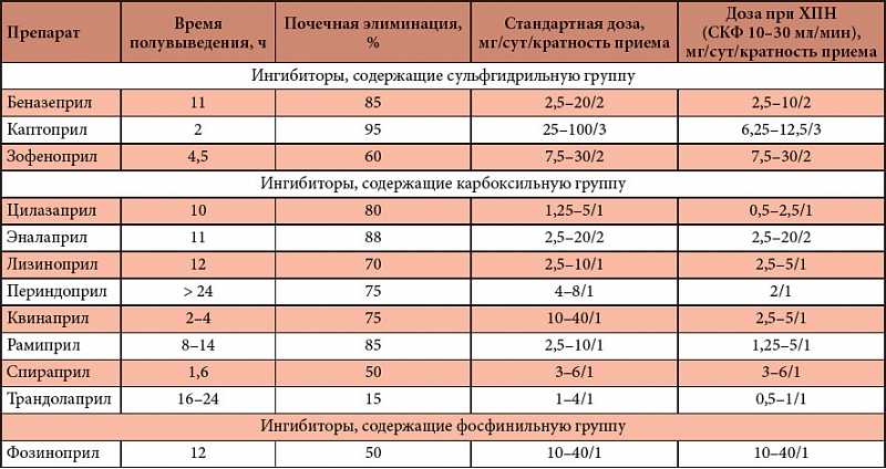 Эналаприл или лизиноприл?