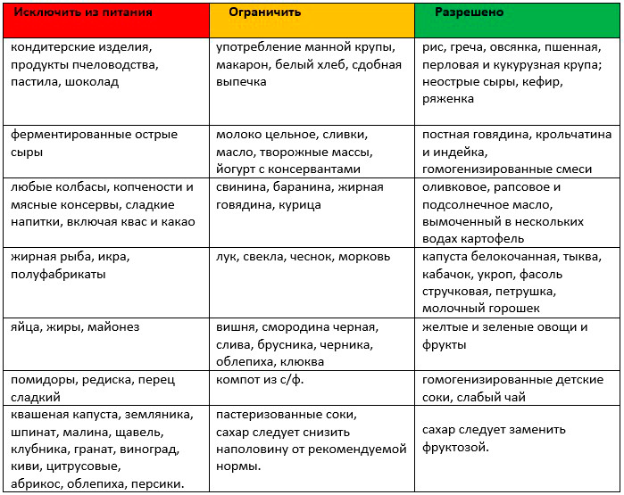 Гипоаллергенная диета: список продуктов, низкоаллергенное меню, фрукты, сладости, мясо | fok-zdorovie.ru