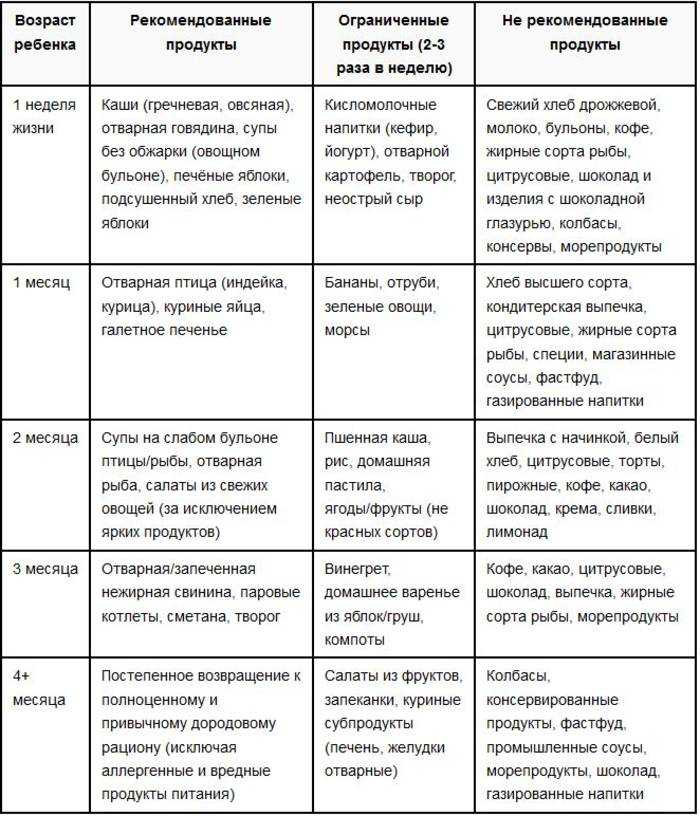 Питание кормящей мамы по месяцам — таблица по комаровскому
