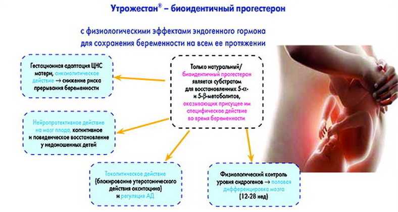 Какие могут быть выделения после приёма утрожестана