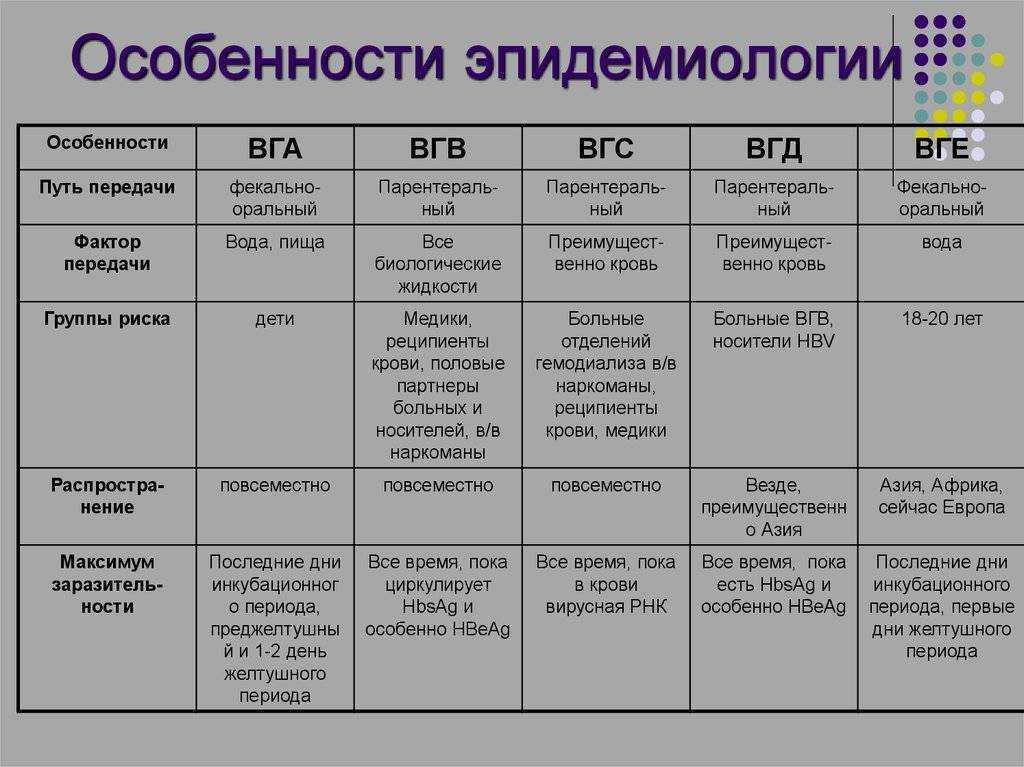 Вирусные гепатиты