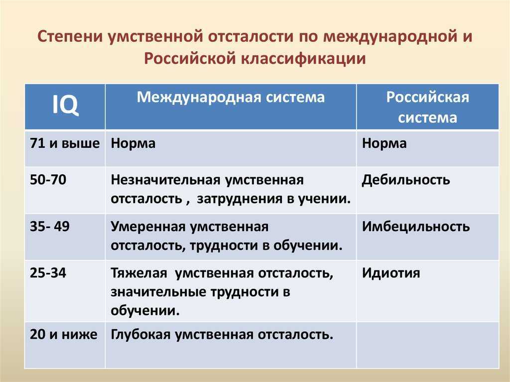 Умственная отсталость (олигофрения) - причины, симптомы, лечение