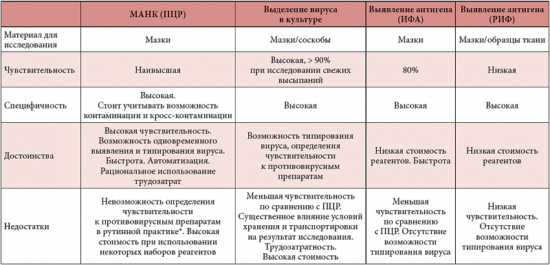 Герпес на губе  и другие типы герпетической инфекции