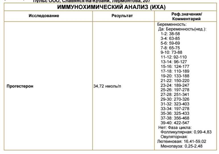 Прогестерон - роль в организме, нормы и избыток