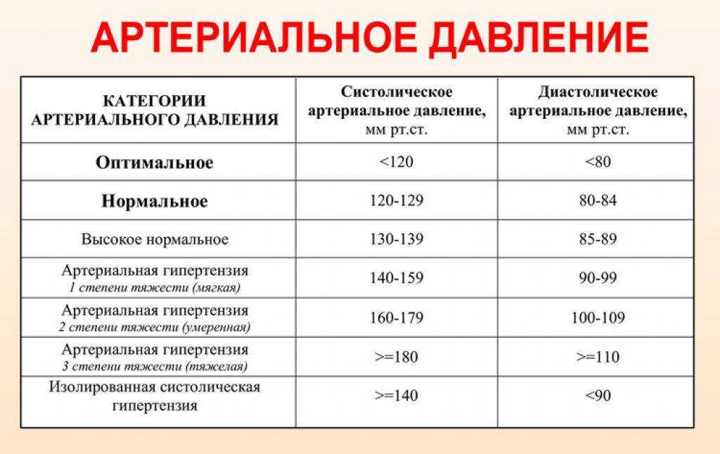 Нормальное давление и пульс человека по возрастам: таблица, отклонения от нормы