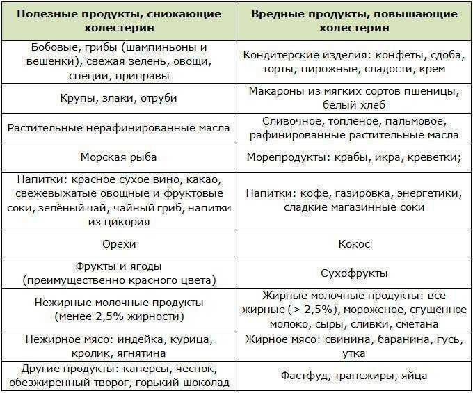 Диета при повышенном холестерине (гипохолестериновая): принципы, что можно и нельзя, пример рациона