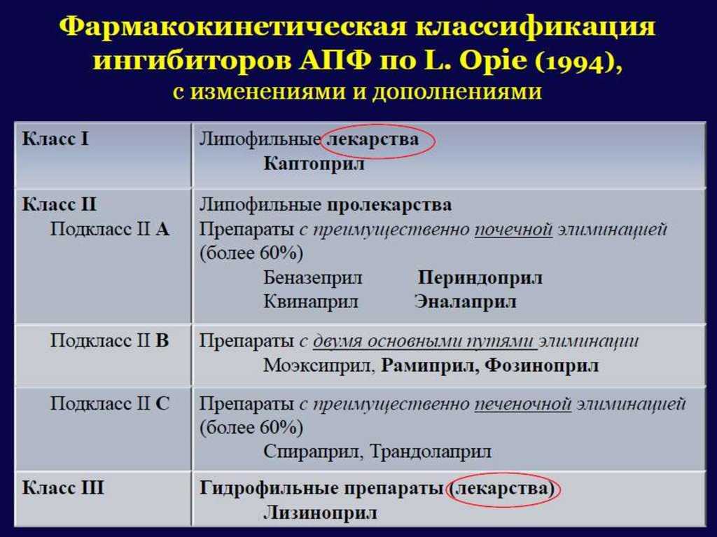 Артериальная гипертензия: обзор препаратов