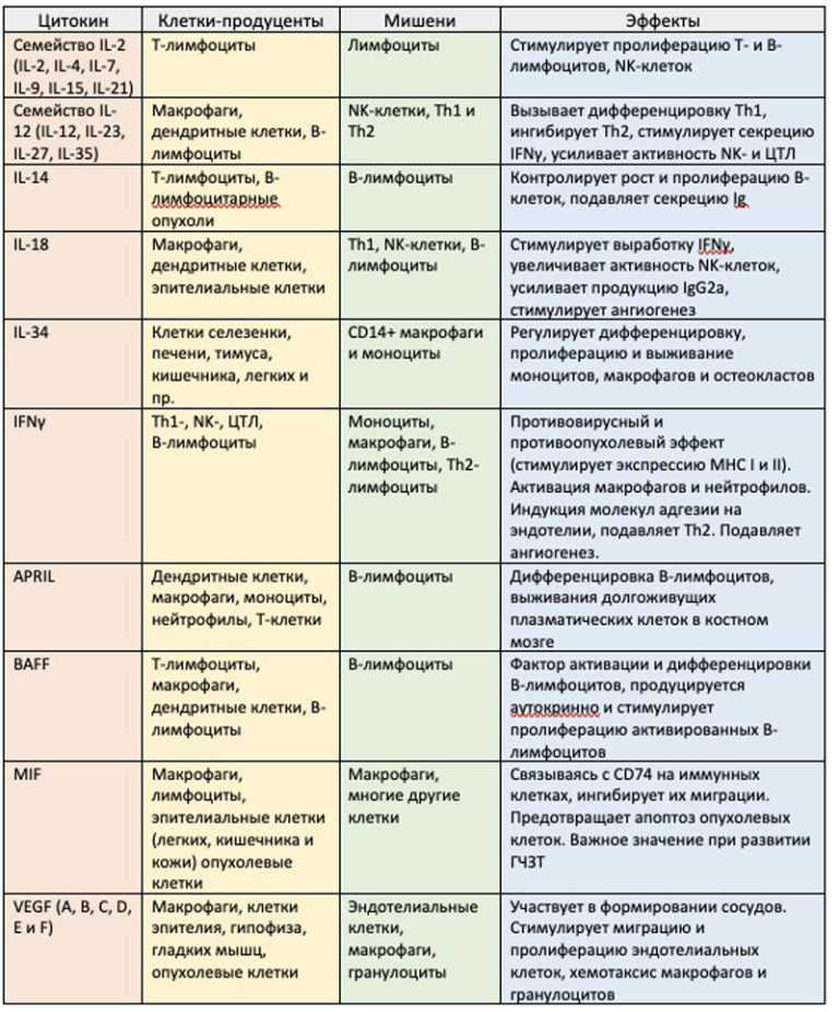 Цитокины и характеристика гена il1b