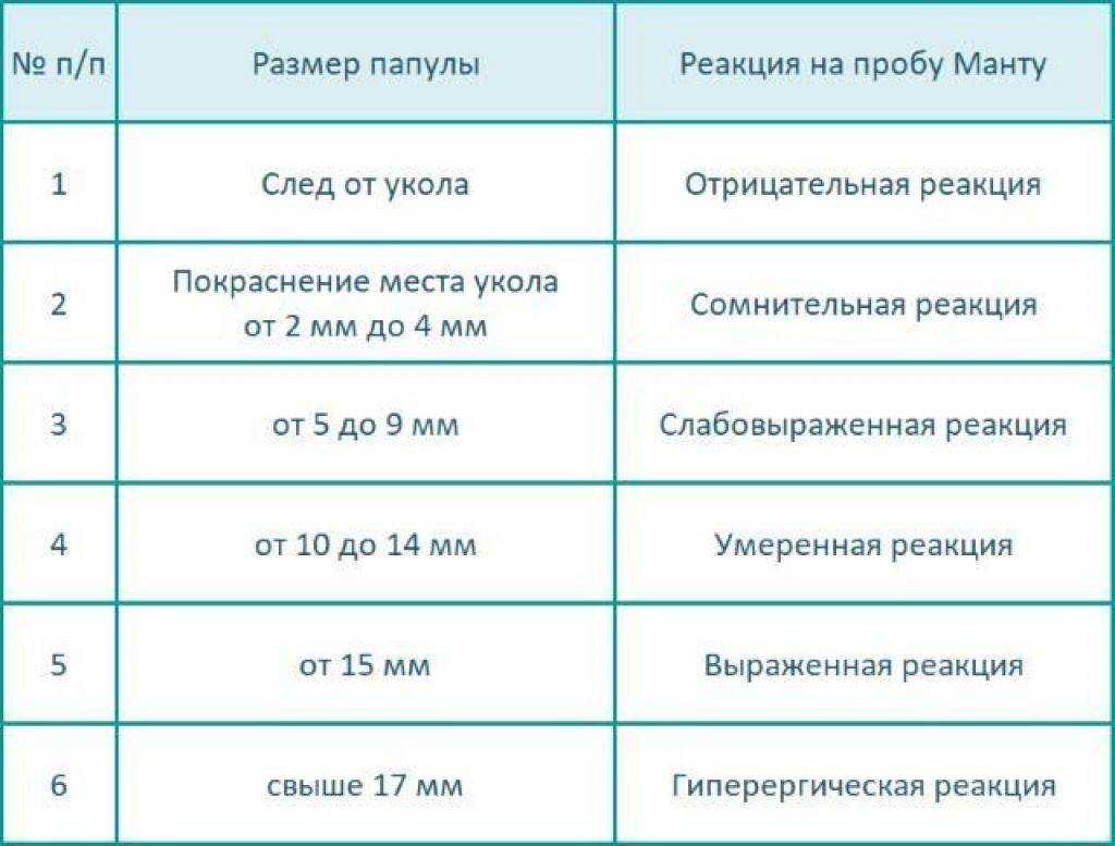 Какими должны быть размеры пробы манту у детей в норме