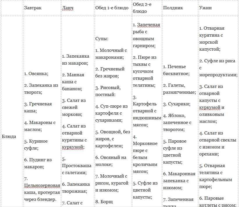 Рекомендации по питанию пациентам постле операции по удалению желчного пузыря
