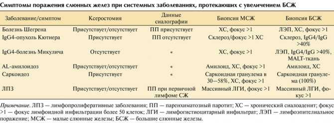 Калькулезное воспаление слюнных желез