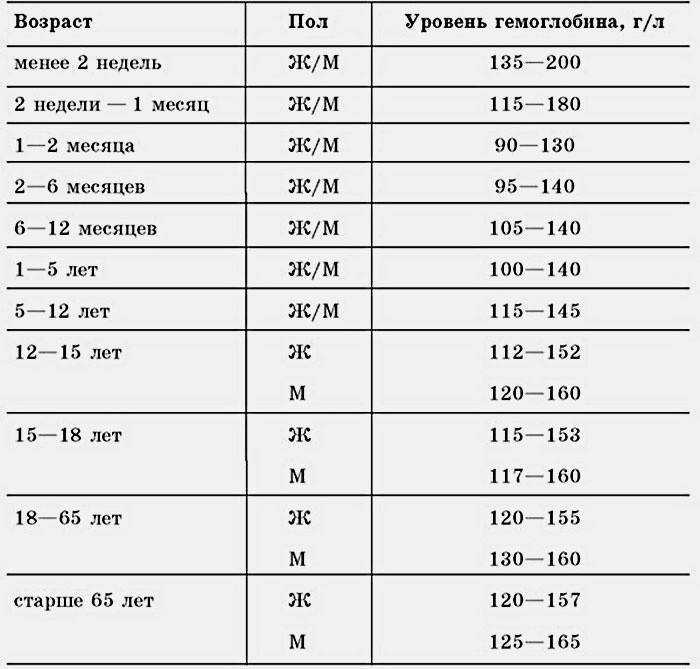 Гемоглобин: нормы, причины отклонений, анализы