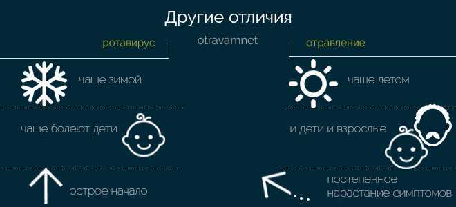 Отличие пищевых отравлений от пищевых инфекций