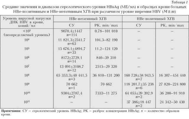 Анализы на гепатит: диагностика поражений печени