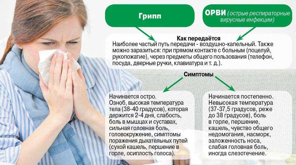 Раздраженное горло но не болит