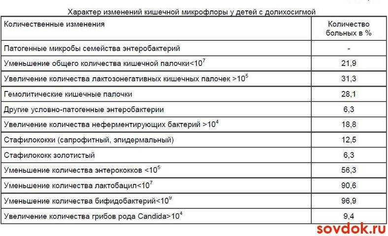 Долихосигма кишечника: лечение у взрослых и детей