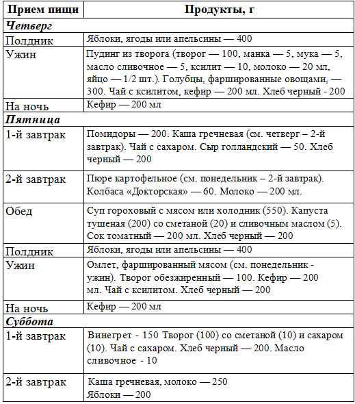 Питание при диабете 1 и 2 типа — что нельзя есть и сбалансированная диета для снижения сахара в крови