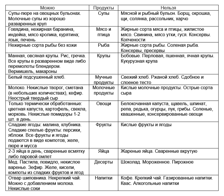 Соблюдение диеты при эрозивном гастрите желудка: правила, таблицы и меню