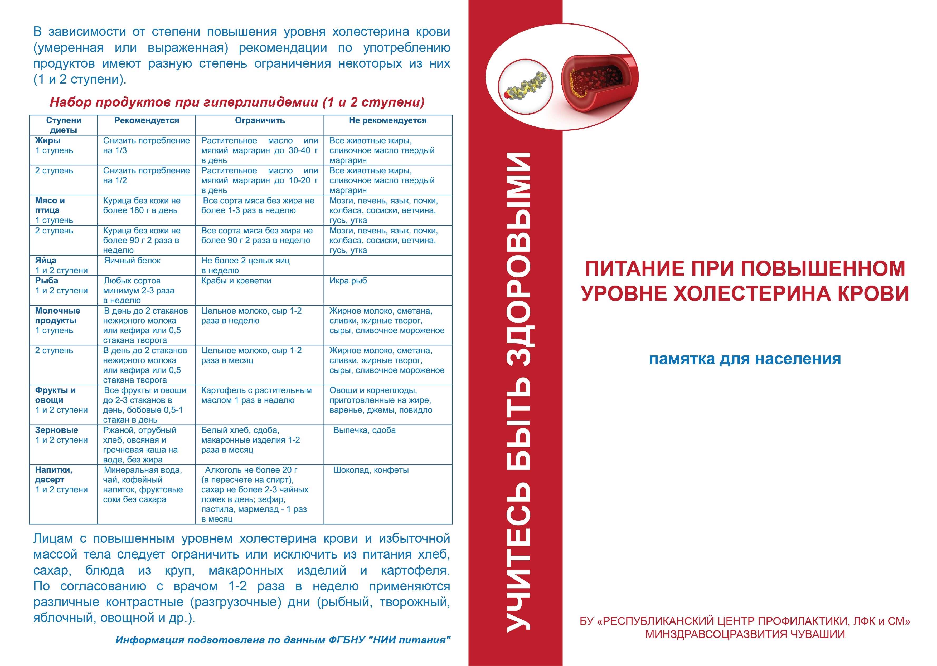 Повышенный холестерин - диета и список продуктов